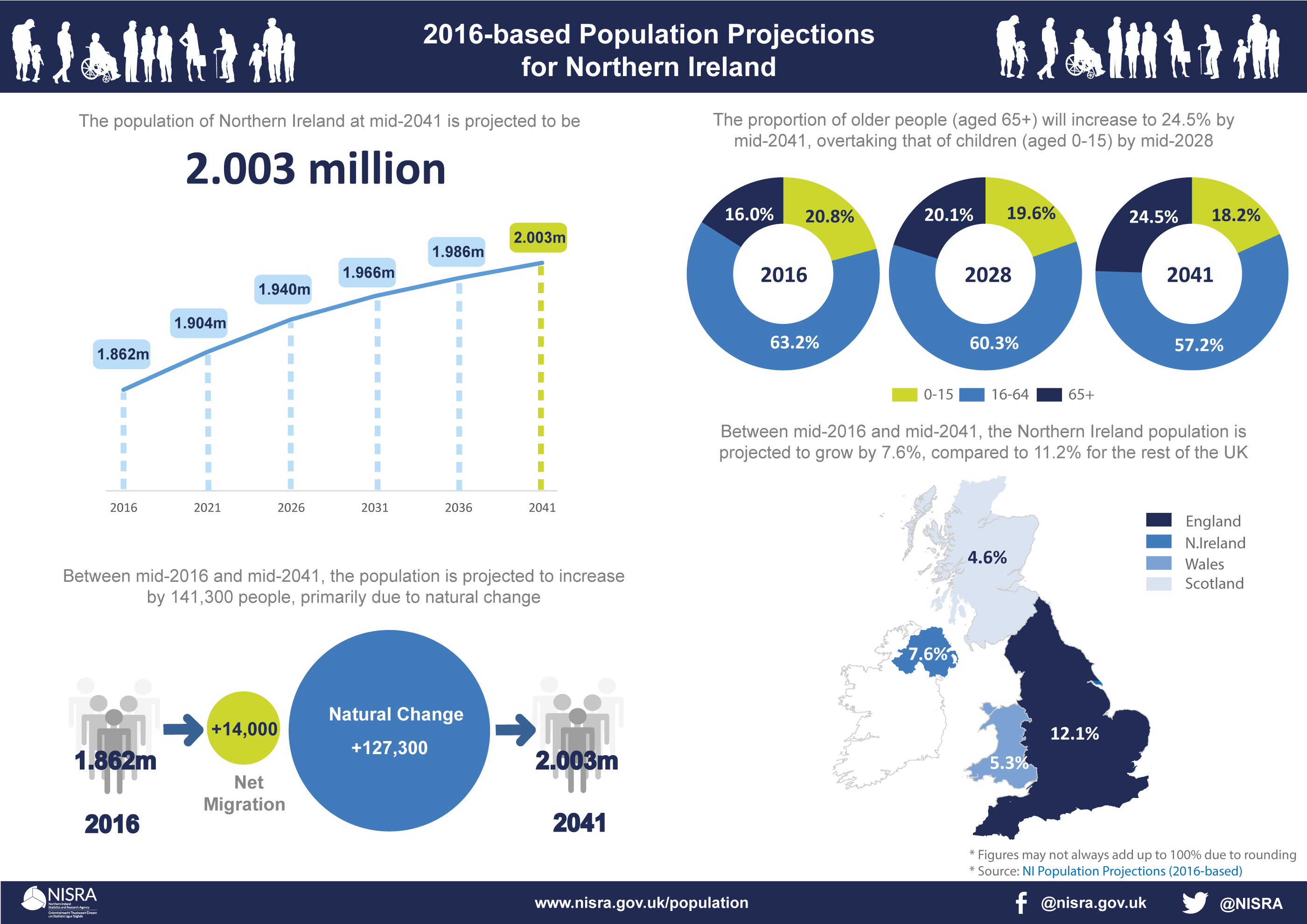 2016based Population Projections for Northern Ireland Northern